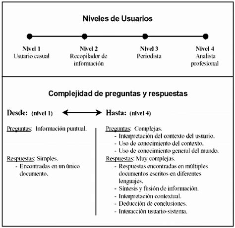 Explicación sobre el sistema de nivel de usuario